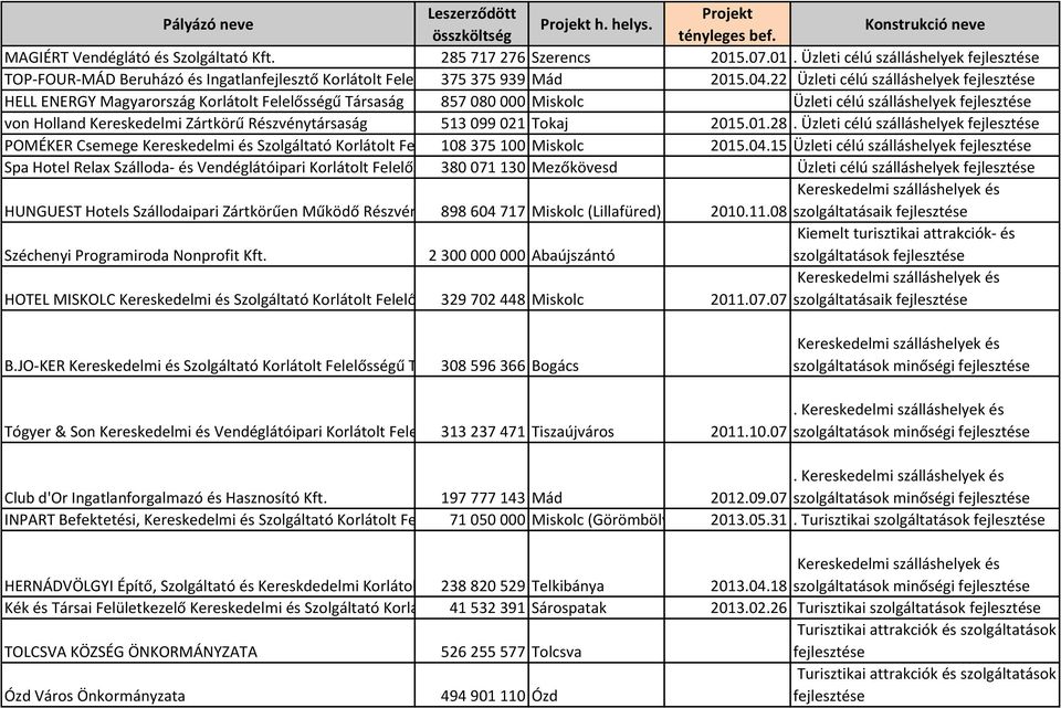 22 Üzleti célú szálláshelyek HELL ENERGY Magyarország Korlátolt Felelősségű Társaság 857 080 000 Miskolc Üzleti célú szálláshelyek von Holland Kereskedelmi Zártkörű Részvénytársaság 513 099 021 Tokaj