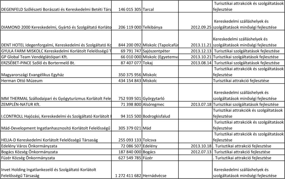 25 szolgáltatások minőségi Kereskedelmi szálláshelyek és DENT HOTEL Idegenforgalmi, Kereskedelmi és Szolgáltató Korlátolt 844 Felelősségű 200 092 Miskolc Társaság (Tapolcafürdő) 2013.11.