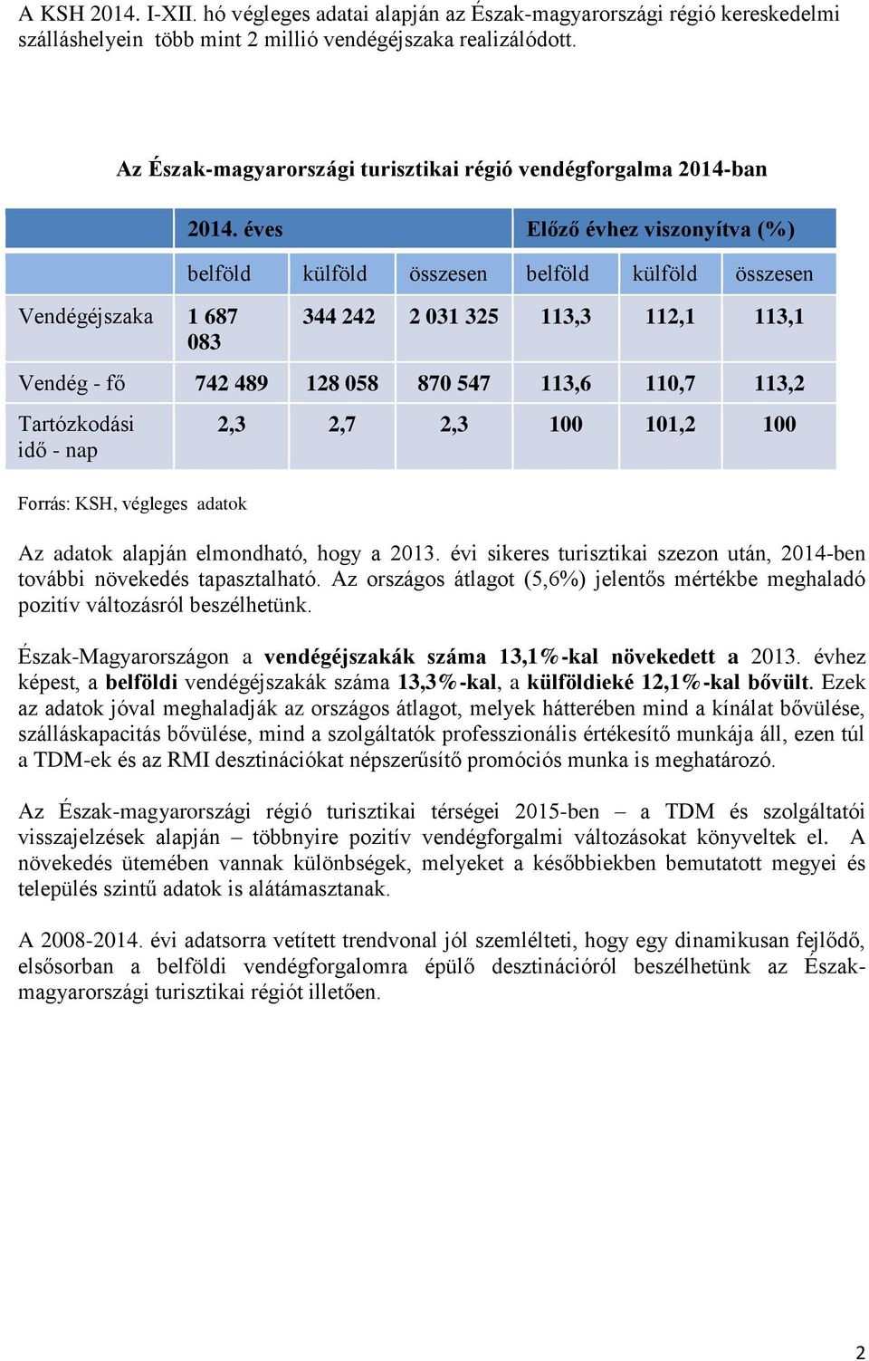 éves Előző évhez viszonyítva (%) belföld külföld összesen belföld külföld összesen Vendégéjszaka 1 687 083 344 242 2 031 325 113,3 112,1 113,1 Vendég - fő 742 489 128 058 870 547 113,6 110,7 113,2