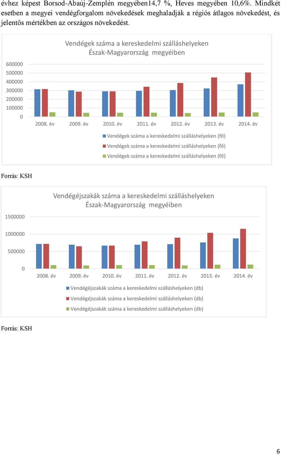 Vendégek száma a kereskedelmi szálláshelyeken Észak-Magyarország megyéiben 600000 500000 400000 300000 200000 100000 0 2008. év 2009. év 2010. év 2011. év 2012. év 2013. év 2014.