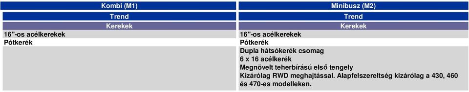 acélkerék Megnövelt teherbírású első tengely Kizárólag RWD