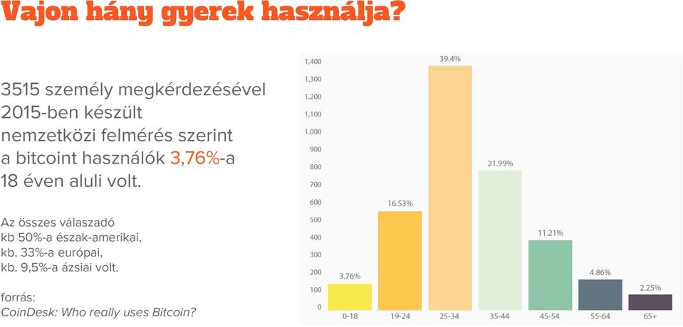 szerint a bitcoint használók 3,76%a 18 éven aluli volt.