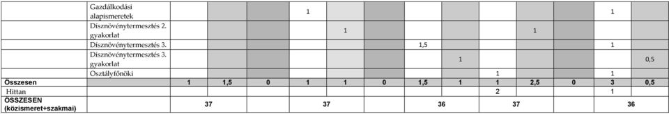 1 0,5 Osztályfőnöki 1 1 Összesen 1 1,5 0 1 1 0 1,5 1 1 2,5