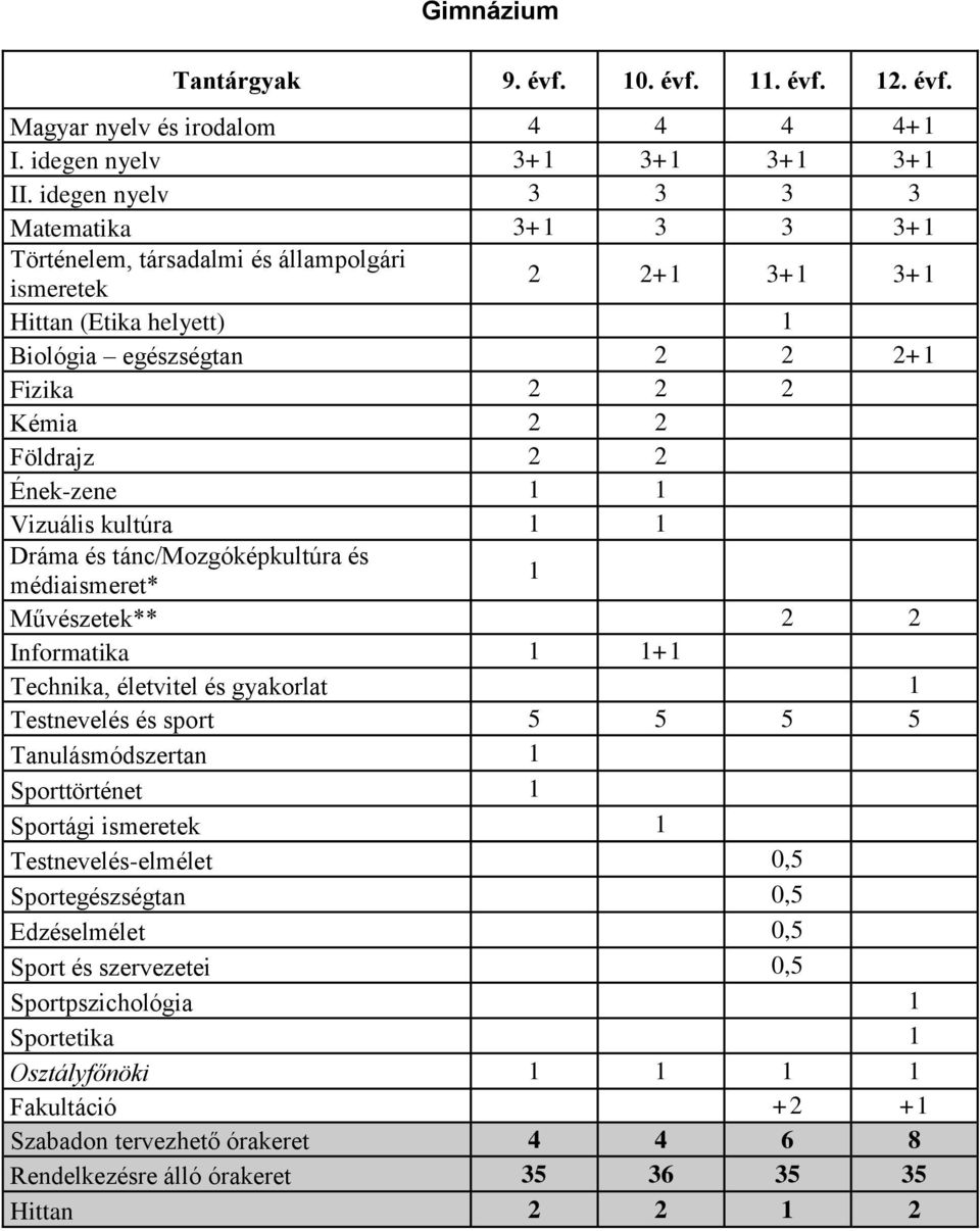Ének-zene 1 1 Vizuális kultúra 1 1 Dráma és tánc/mozgóképkultúra és médiaismeret* 1 Művészetek** 2 2 Informatika 1 1+1 Technika, életvitel és 1 Testnevelés és sport 5 5 5 5 Tanulásmódszertan 1
