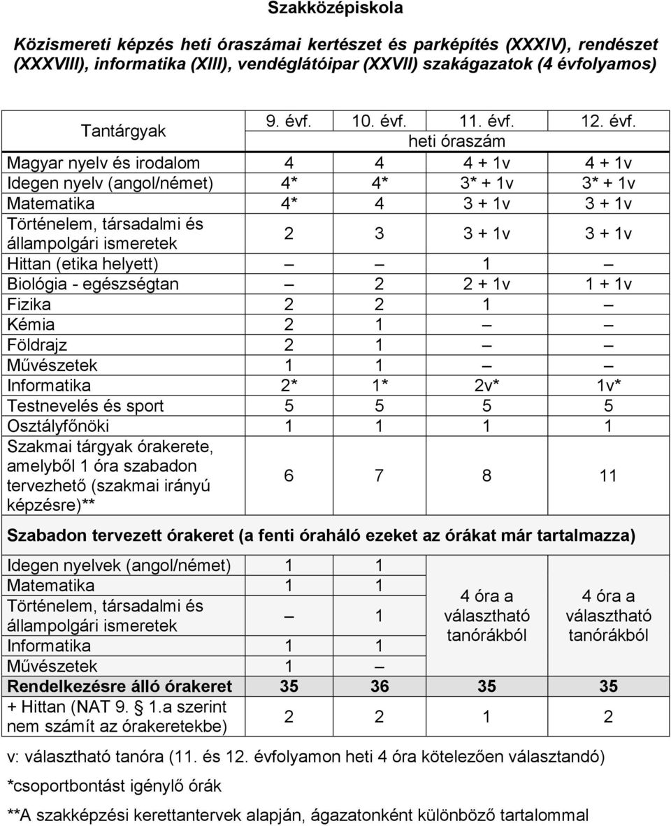 Hittan (etika helyett) 1 Biológia - egészségtan 2 2 + 1v 1 + 1v Fizika 2 2 1 Kémia 2 1 Földrajz 2 1 Művészetek 1 1 Informatika 2* 1* 2v* 1v* Testnevelés és sport 5 5 5 5 Osztályfőnöki 1 1 1 1 Szakmai