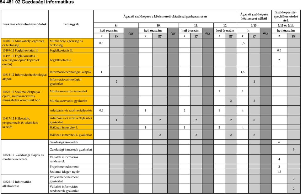 h ögy ögy ögy ögy e gy e gy e gy e gy e gy e gy 0,5 0,5 11499-12 Foglalkoztatás II. Foglalkoztatás II. 0,5 11498-12 Foglalkoztatás I. (érettségire épülő képzések esetén) Foglalkoztatás I.