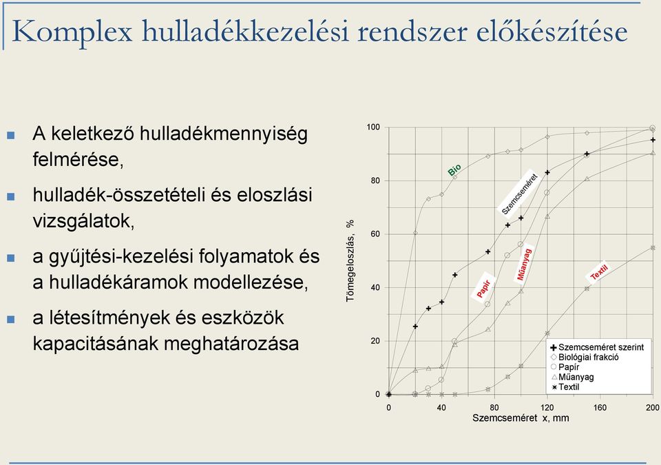 modellezése, 100 80 60 40 Bio Papír Szemcseméret Műanyag Textil a létesítmények és eszközök kapacitásának