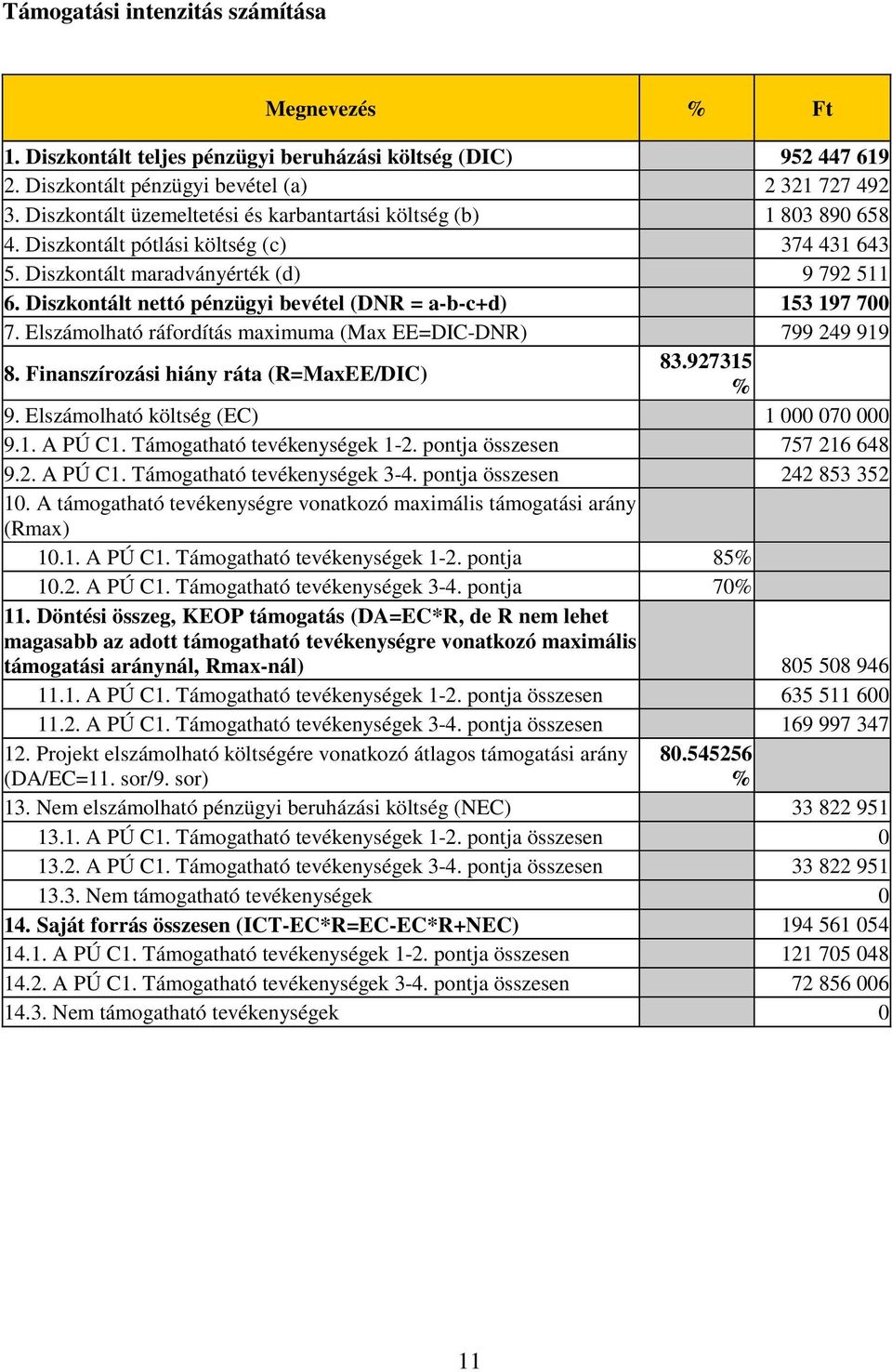 Diszkontált nettó pénzügyi bevétel (DNR = a-b-c+d) 153 197 700 7. Elszámolható ráfordítás maximuma (Max EE=DIC-DNR) 799 249 919 8. Finanszírozási hiány ráta (R=MaxEE/DIC) 83.927315 % 9.