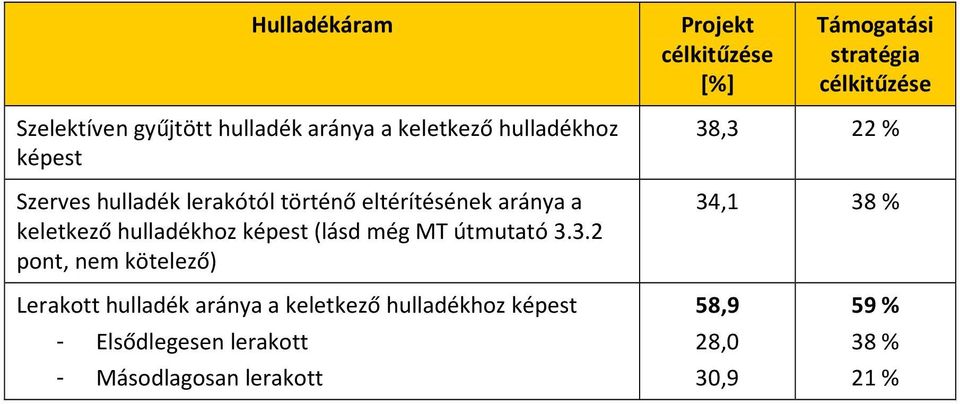 hulladékhoz képest (lásd még MT útmutató 3.