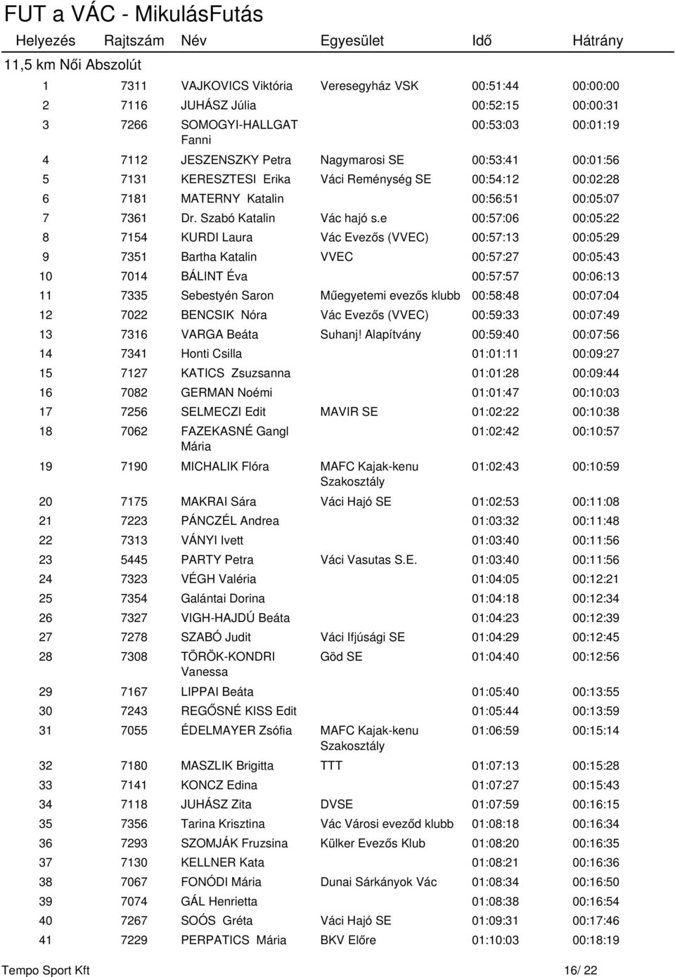 e 00:57:06 00:05:22 8 7154 KURDI Laura Vác Evezős (VVEC) 00:57:13 00:05:29 9 7351 Bartha Katalin VVEC 00:57:27 00:05:43 10 7014 BÁLINT Éva 00:57:57 00:06:13 11 7335 Sebestyén Saron Műegyetemi evezős