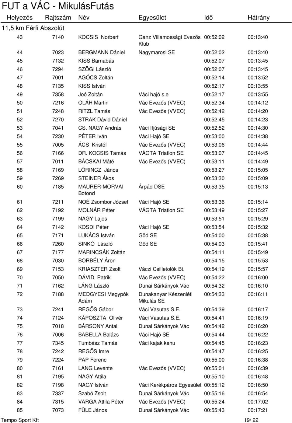 e 00:52:17 00:13:55 50 7216 OLÁH Martin Vác Evezős (VVEC) 00:52:34 00:14:12 51 7248 RITZL Tamás Vác Evezős (VVEC) 00:52:42 00:14:20 52 7270 STRAK Dávid Dániel 00:52:45 00:14:23 53 7041 CS.