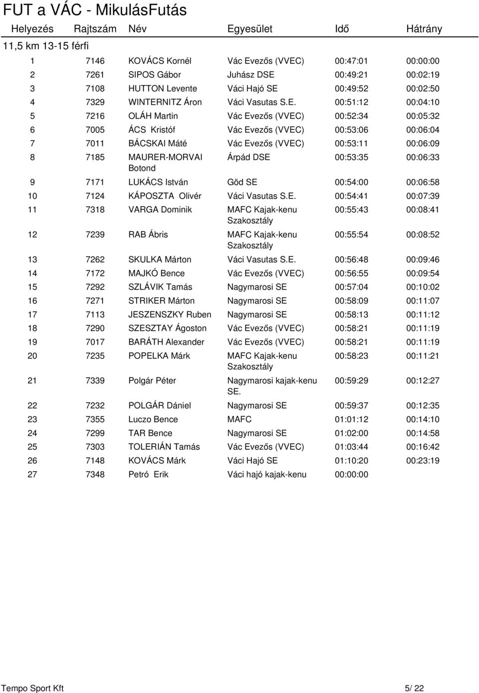 00:51:12 00:04:10 5 7216 OLÁH Martin Vác Evezős (VVEC) 00:52:34 00:05:32 6 7005 ÁCS Kristóf Vác Evezős (VVEC) 00:53:06 00:06:04 7 7011 BÁCSKAI Máté Vác Evezős (VVEC) 00:53:11 00:06:09 8 7185