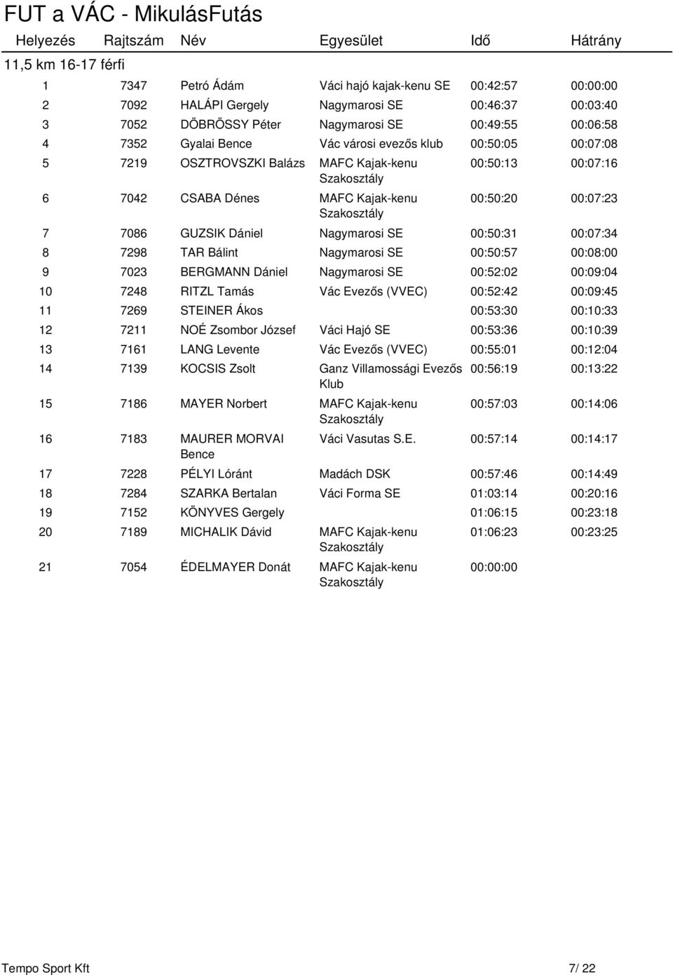 SE 00:50:31 00:07:34 8 7298 TAR Bálint Nagymarosi SE 00:50:57 00:08:00 9 7023 BERGMANN Dániel Nagymarosi SE 00:52:02 00:09:04 10 7248 RITZL Tamás Vác Evezős (VVEC) 00:52:42 00:09:45 11 7269 STEINER