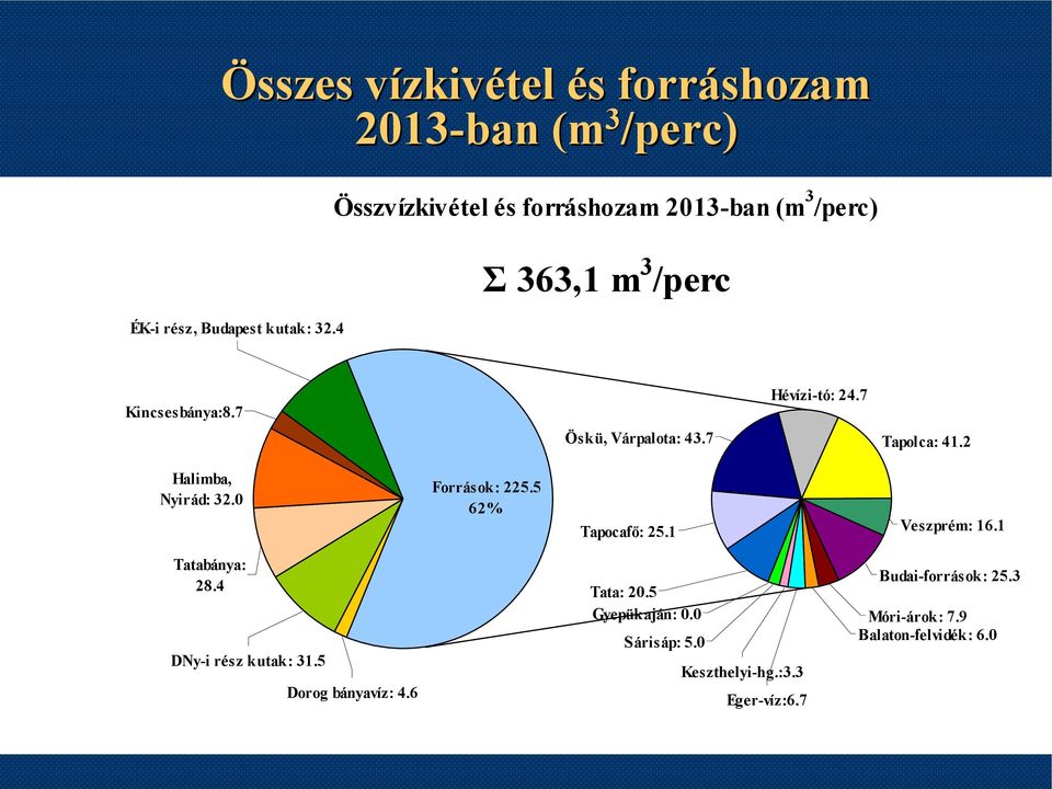 7 Öskü, Várpalota: 43.7 Tapolca: 41.2 Halimba, Nyirád: 32.0 Források: 225.5 62% Tapocafő: 25.1 Veszprém: 16.