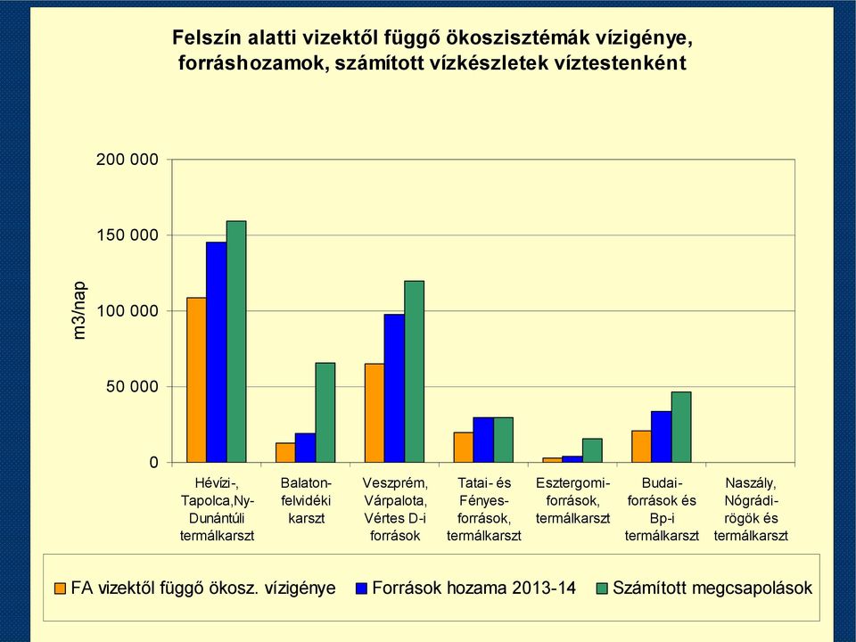 karszt Veszprém, Várpalota, Vértes D-i források Tatai- és Fényesforrások, termálkarszt Esztergomiforrások, termálkarszt