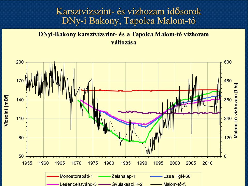 80 480 360 240 120 Malom-tó vízhozam [L/s] 50 1955 1960 1965 1970 1975 1980 1985 1990 1995