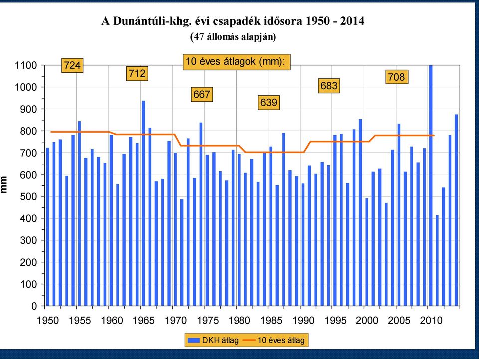 10 éves átlagok (mm): 712 1000 667 639 900 683 708 800 mm 700 600 500 400 300 200 90 80 70
