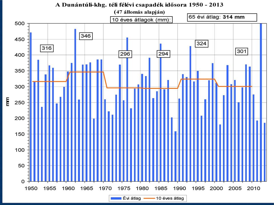 állomás alapján) 10 éves átlagok (mm): 65 évi átlag: 314 mm 450 400 316 346