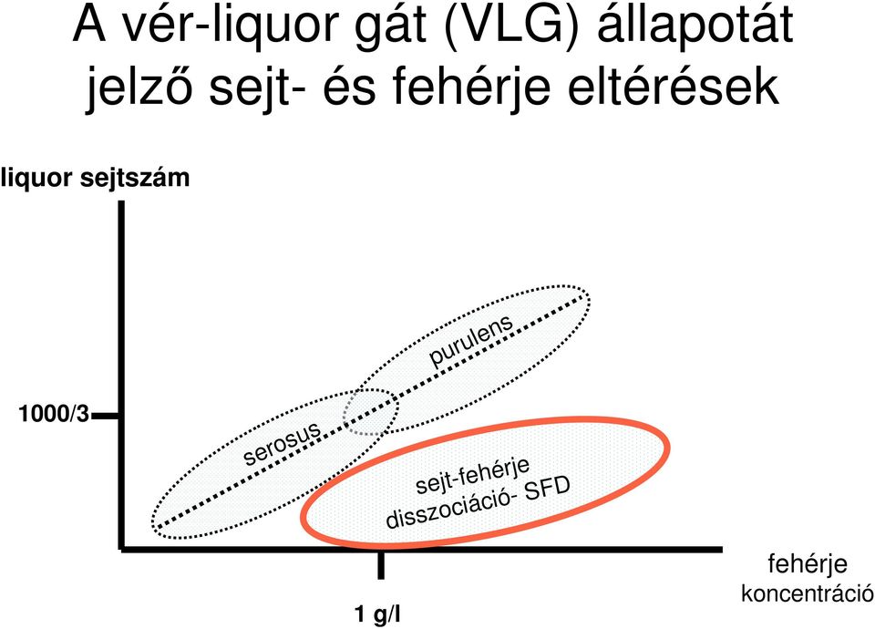 sejtszám purulens 1000/3 serosus 1 g/l