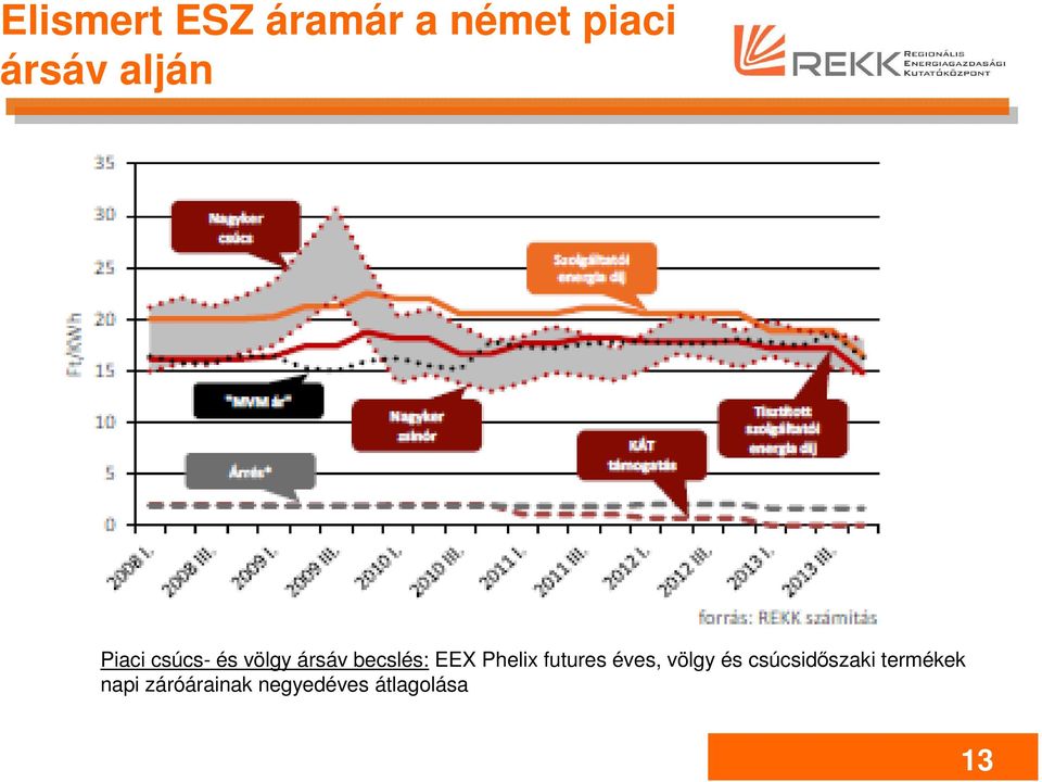 Phelix futures éves, völgy és csúcsidőszaki