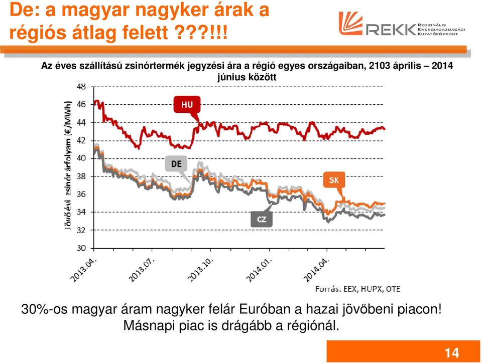 országaiban, 2103 április 2014 június között 30%-os magyar áram