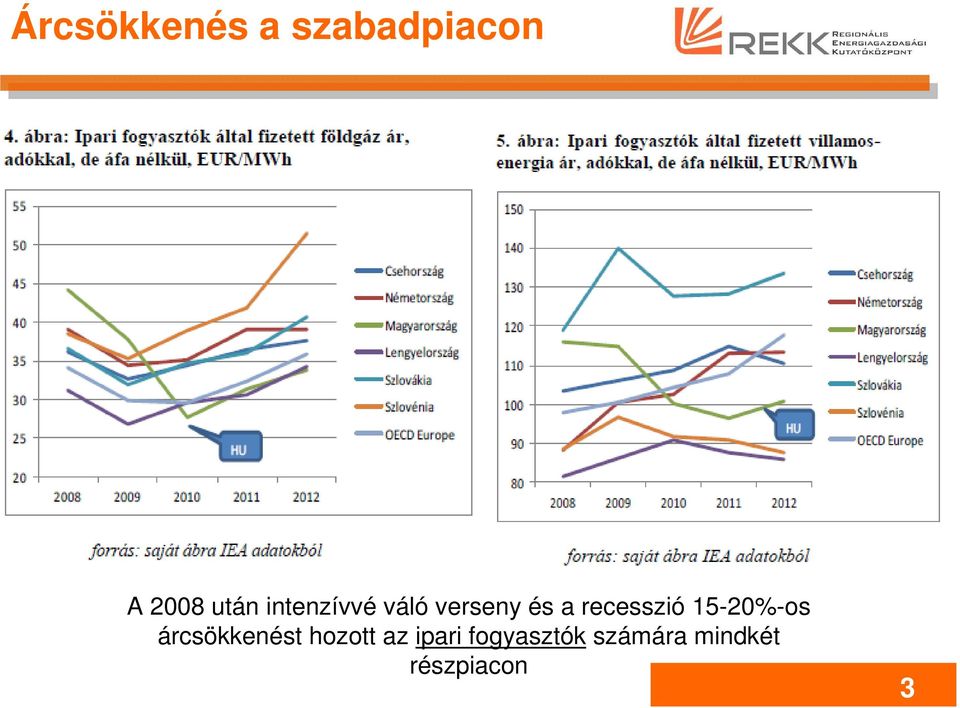 15-20%-os árcsökkenést hozott az ipari