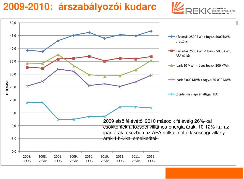 < 20 000 MWh tőzsdei másnapi ár átlaga, EEX 15,0 10,0 5,0 2009 első félévétől 2010 második félévéig 26%-kal csökkentek a tőzsdei villamos-energia