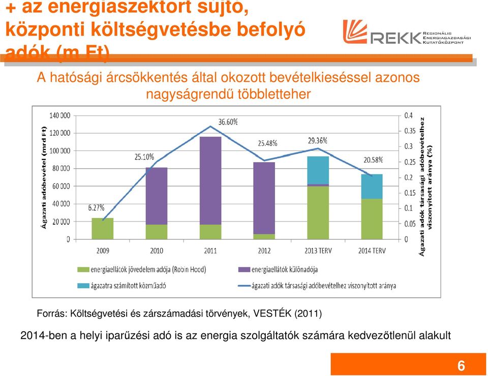 többletteher Forrás: Költségvetési és zárszámadási törvények, VESTÉK (2011)