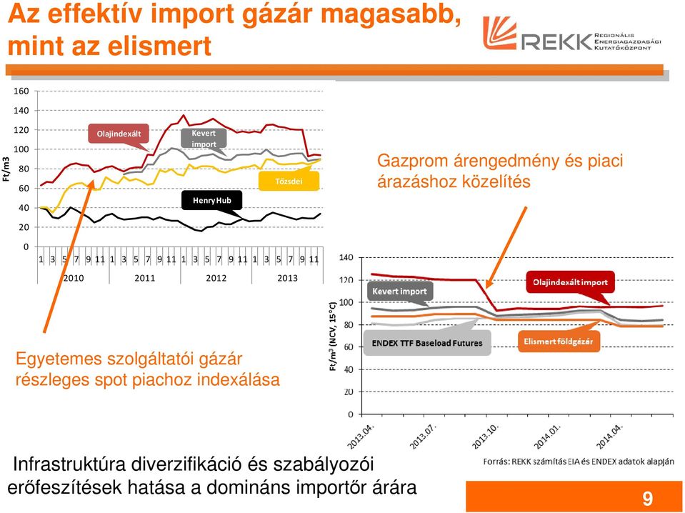 11 1 3 5 7 9 11 1 3 5 7 9 11 2010 2011 2012 2013 Egyetemes szolgáltatói gázár részleges spot piachoz