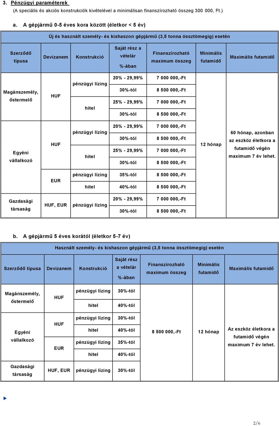 Finanszírozható maximum összeg Minimális futamidő Maximális futamidő Magánszemély, őstermelő 20% - 29,99% 7 000 000,-Ft 25% - 29,99% 7 000 000,-Ft Egyéni vállalkozó 20% - 29,99% 7 000 000,-Ft 25% -