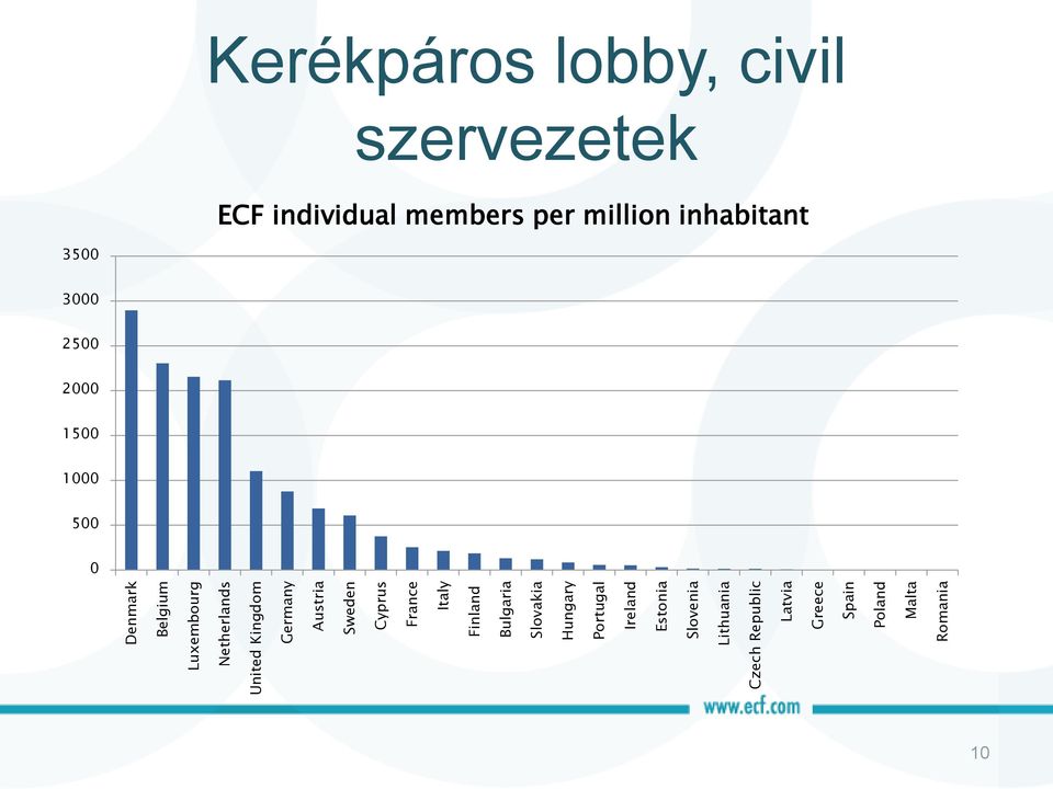 Lithuania Czech Republic Latvia Greece Spain Poland Malta Romania Kerékpáros lobby,