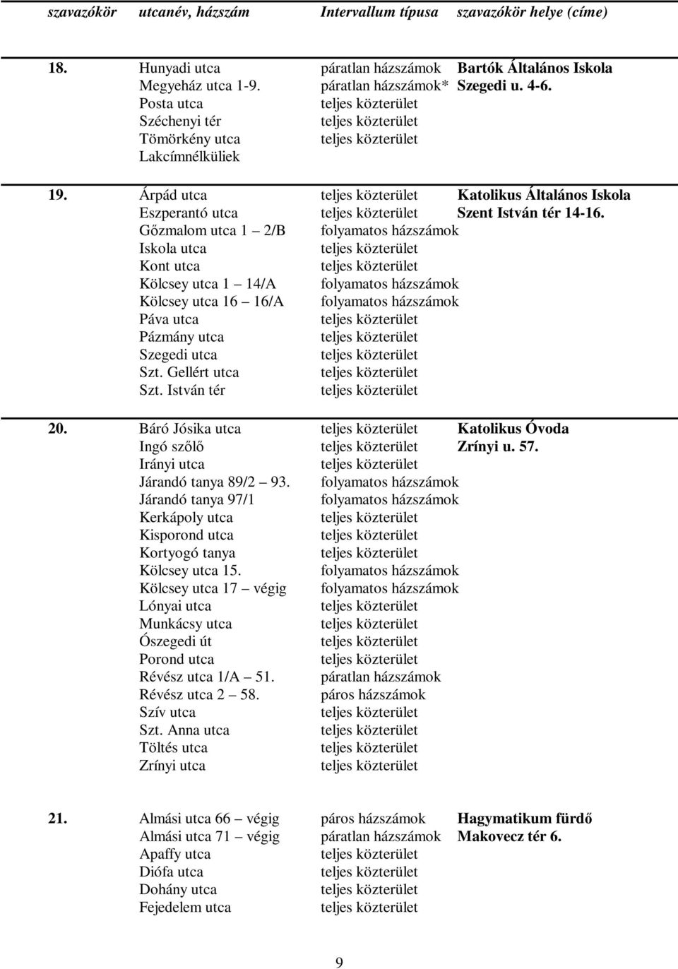 Gőzmalom utca 1 2/B Iskola utca Kont utca Kölcsey utca 1 14/A Kölcsey utca 16 16/A Páva utca Pázmány utca Szegedi utca Szt. Gellért utca Szt. István tér 20.