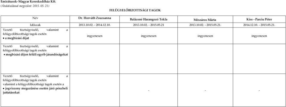 Horváth Zsuzsanna Balázsné Harangozó Tekla Mészáros Márta Kiss - Parciu Péter Időszak 2013.10.02.