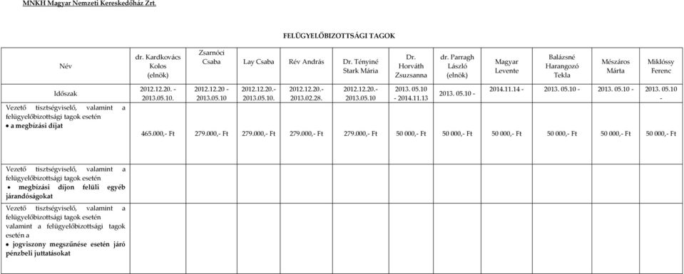 28. 2012.12.20.- 2013.05.10 2013. 05.10-2014.11.13 2013. 05.10-2014.11.14-2013. 05.10-2013. 05.10-2013. 05.10-465.000,- Ft 279.
