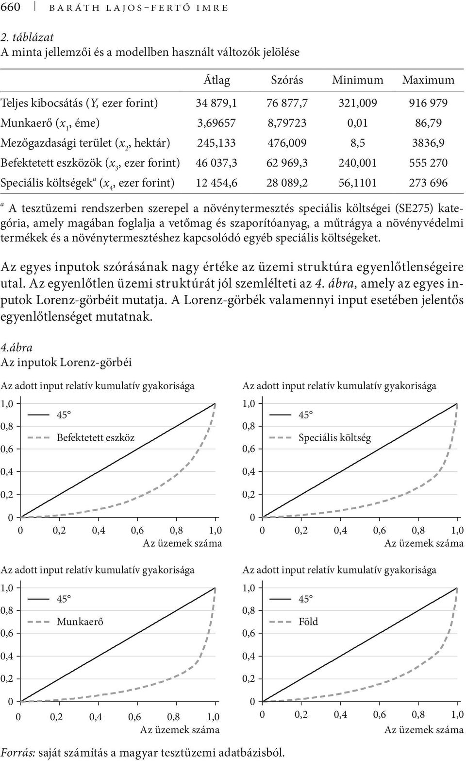 8,79723 0,01 86,79 Mezőgazdasági terület (x 2, hektár) 245,133 476,009 8,5 3836,9 Befektetett eszközök (x 3, ezer forint) 46 037,3 62 969,3 240,001 555 270 Speciális költségek a (x 4, ezer forint) 12