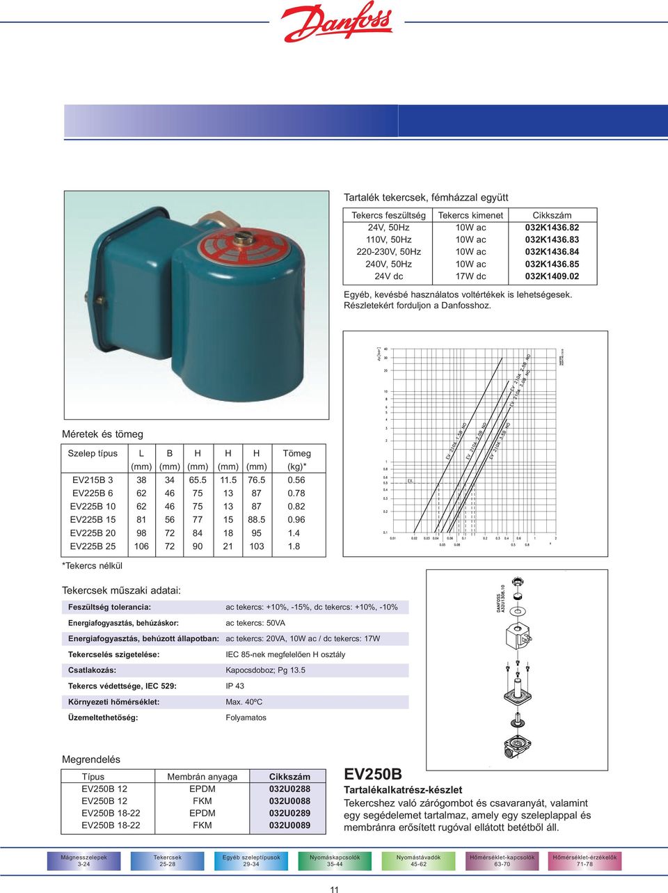 Méretek és tömeg Szelep típus L B H H H Tömeg (mm) (mm) (mm) (mm) (mm) (kg)* EV215B 3 38 34 65.5 11.5 76.5 0.56 EV225B 6 62 46 75 13 87 0.78 EV225B 10 62 46 75 13 87 0.82 EV225B 15 81 56 77 15 88.5 0.96 EV225B 20 98 72 84 18 95 1.