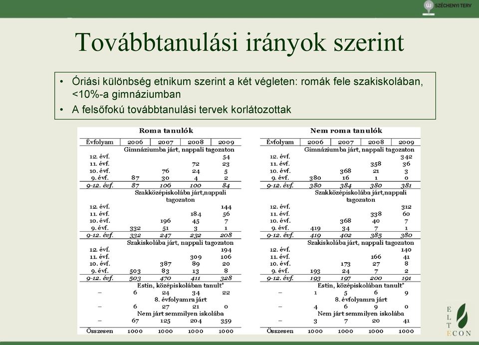 romák fele szakiskolában, <10%-a