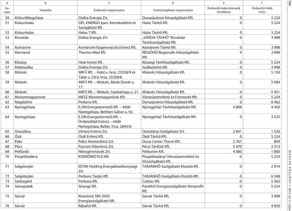 VÁRDA-TÁVHÕ Kisvárdai 0 3 998 Távhõszolgáltató Kft. 54 Komárom Komáromi Kogenerációs Erõmû Kft. Komáromi Távhõ Kft. 0 3 998 55 Körmend Thermo-Med Kft. RÉGIÓHÕ Regionális Hõszolgáltató 0 3 998 Kft.