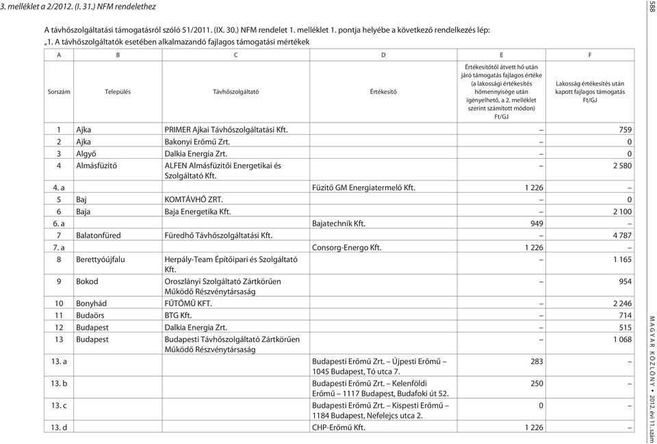 lakossági értékesítés hõmennyisége után igényelhetõ, a 2. melléklet szerint számított módon) Ft/GJ Lakosság értékesítés után kapott fajlagos támogatás Ft/GJ 1 Ajka PRIMER Ajkai Távhõszolgáltatási Kft.