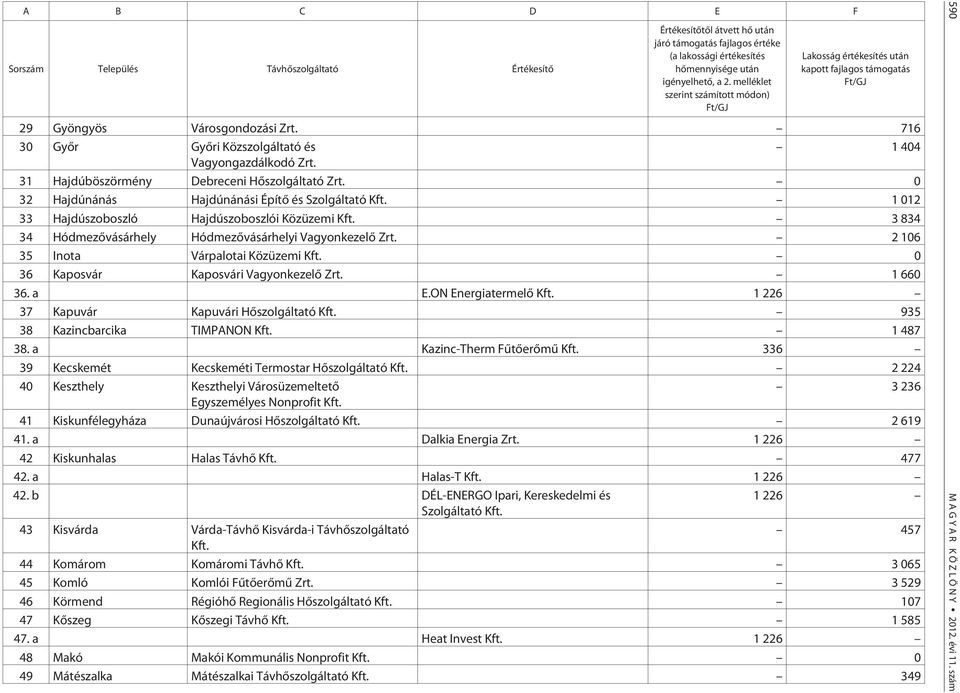 31 Hajdúböszörmény Debreceni Hõszolgáltató Zrt. 0 32 Hajdúnánás Hajdúnánási Építõ és Szolgáltató Kft. 1 012 33 Hajdúszoboszló Hajdúszoboszlói Közüzemi Kft.