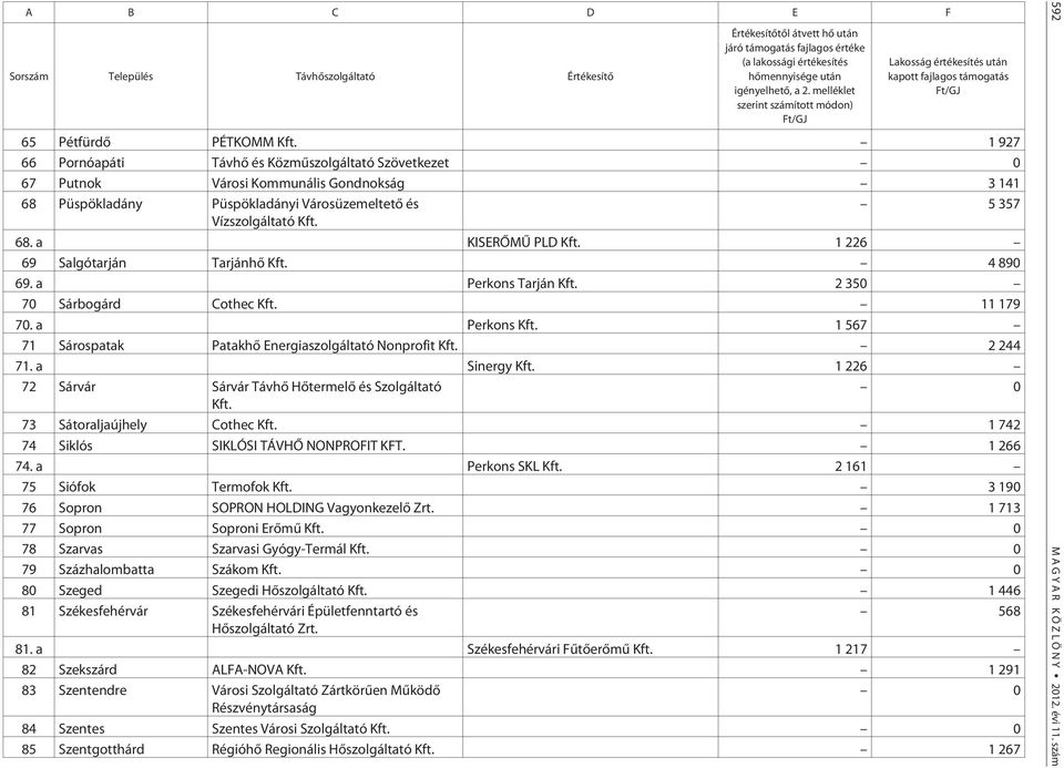 1 927 66 Pornóapáti Távhõ és Közmûszolgáltató Szövetkezet 0 67 Putnok Városi Kommunális Gondnokság 3 141 68 Püspökladány Püspökladányi Városüzemeltetõ és 5 357 Vízszolgáltató Kft. 68. a KISERÕMÛ PLD Kft.