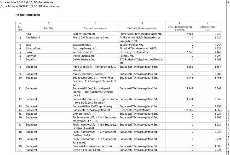 Erõmû Zrt. Primer Ajkai Távhõszolgáltatási Kft. 7 286 2 238 2 Almásfüzitõ Füzitõ GM Energiatermelõ Kft. ALFEN Almásfüzitõi Energetikai és 0 5 224 Szolgáltató Kft. 3 Baja Bajatechnik Kft.