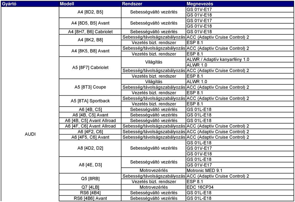 0 A5 [8T3] Coupe A5 [8TA] Sportback A6 [4B, C5] GS 01L-E18 A6 [4B, C5] Avant GS 01L-E18 A6 [4B, C5] Avant Allroad GS 01L-E18 A6 [4F, C6] Avant Allroad