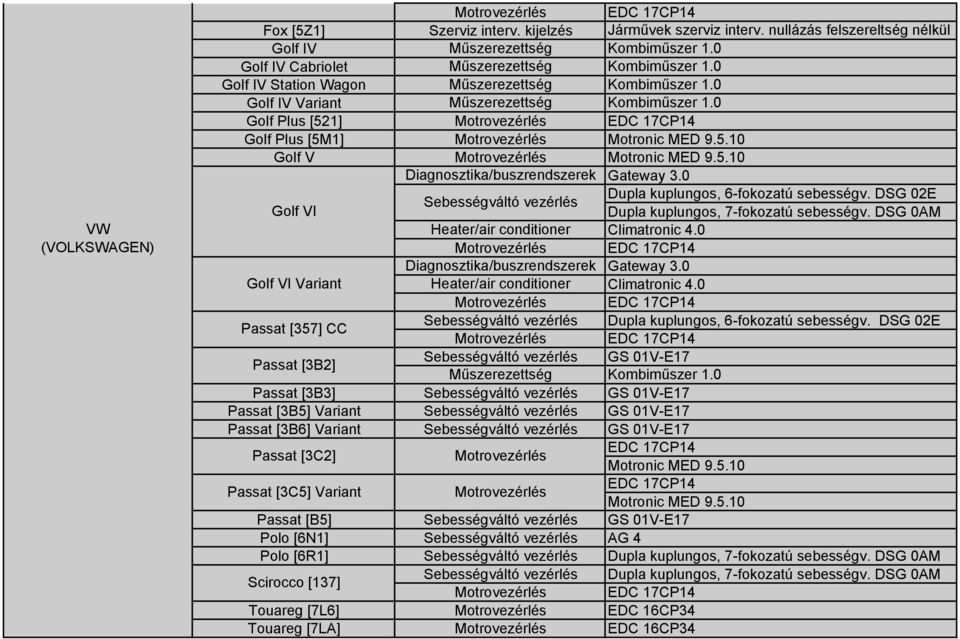 0 Golf Plus [521] EDC 17CP14 Golf Plus [5M1] Motronic MED 9.5.10 Golf V Motronic MED 9.5.10 Diagnosztika/buszrendszerek Gateway 3.0 Dupla kuplungos, 6-fokozatú sebességv.