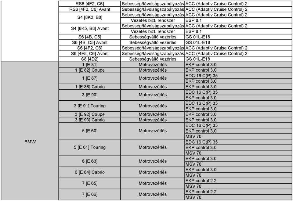 88] Cabrio 3 [E 90] 3 [E 91] Touring EDC 16 C(P) 35 EDC 16 C(P) 35 3 [E 92] Coupe 3 [E 93] Cabrio 5 [E 60] 5 [E