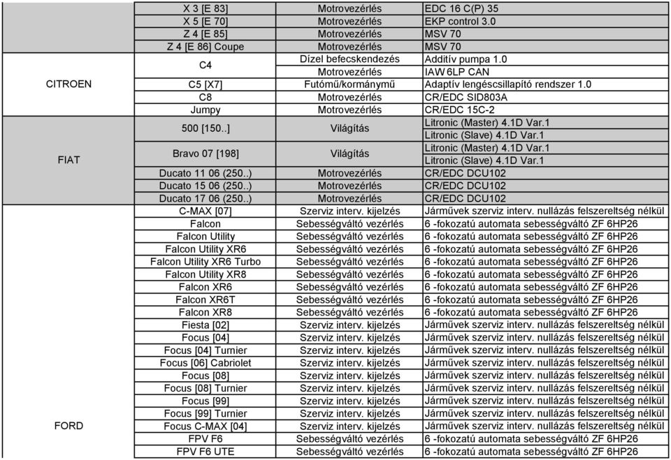 .) CR/EDC DCU102 Ducato 15 06 (250..) CR/EDC DCU102 Ducato 17 06 (250..) CR/EDC DCU102 C-MAX [07] Szerviz interv. kijelzés Járművek szerviz interv.