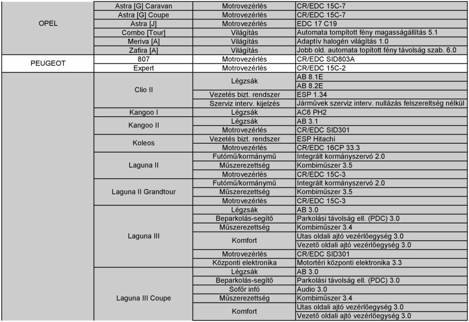 nullázás felszereltség nélkül Kangoo I Légzsák AC6 PH2 Kangoo II Koleos Légzsák AB 3.1 ESP Hitachi CR/EDC SID301 CR/EDC 16CP 33.3 Futómű/kormánymű Integrált kormányszervó 2.