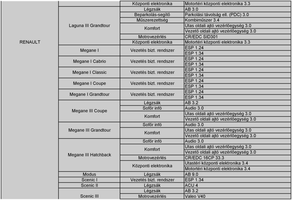 34 ESP 1.24 ESP 1.34 ESP 1.24 ESP 1.34 ESP 1.24 ESP 1.34 ESP 1.24 ESP 1.34 Légzsák AB 3.2 Sofőr infó Audio 3.0 Megane III Coupe Sofőr infó Audio 3.0 Megane III Grandtour Sofőr infó Audio 3.