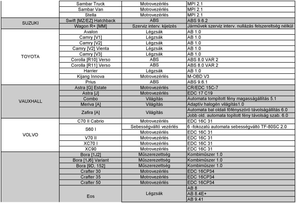 0 VAR 2 Corolla [R11] Verso ABS ABS 8.0 VAR 2 Harrier Légzsák AB 1.0 Kijang Innova M-OBD V3 Prius ABS ABS 9.6.