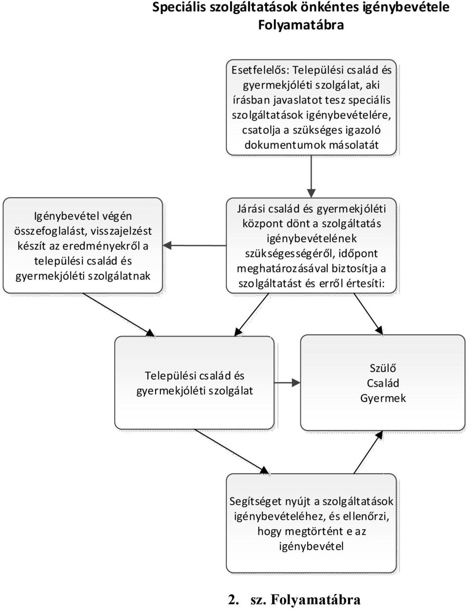 szolgálatnak Járási család és gyermekjóléti központ dönt a szolgáltatás igénybevételének szükségességéről, időpont meghatározásával biztosítja a szolgáltatást és erről értesíti:
